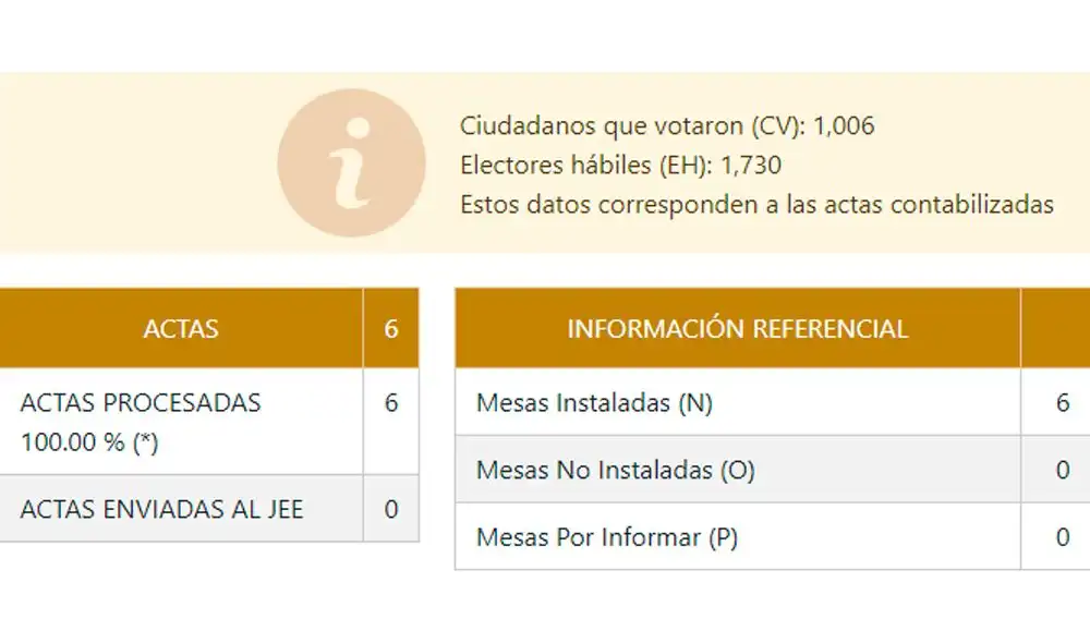 Referéndum 2018: El distrito donde todos los votantes marcaron Sí, Sí, Sí y No