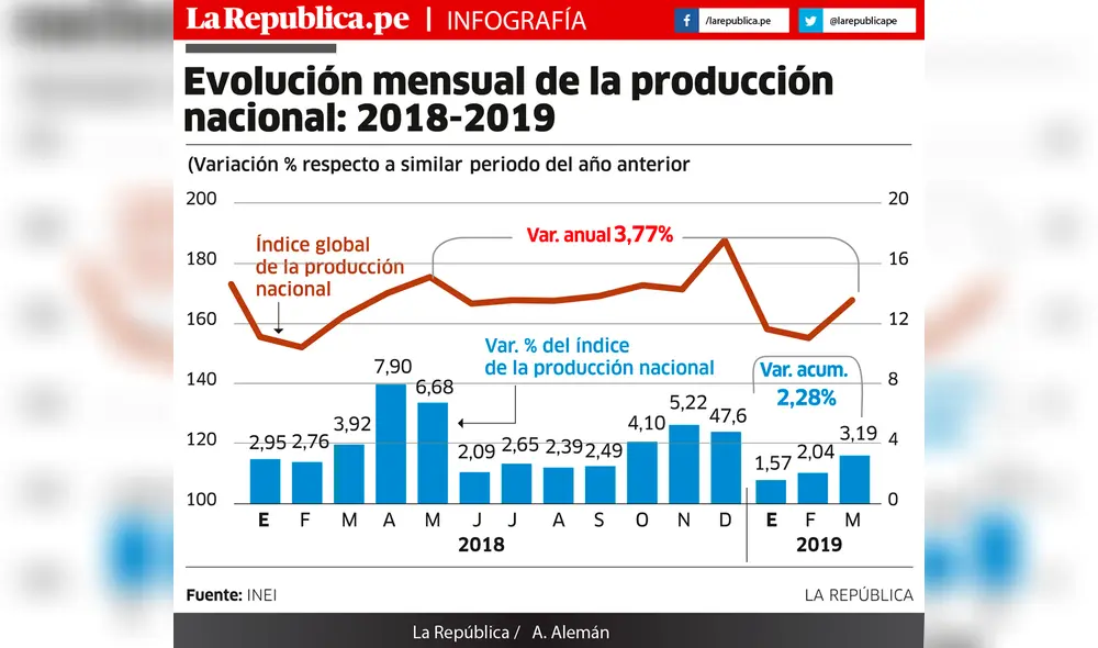Evaluación mensual de la producción nacional: 2018-2019 [INFOGRAFÍA]