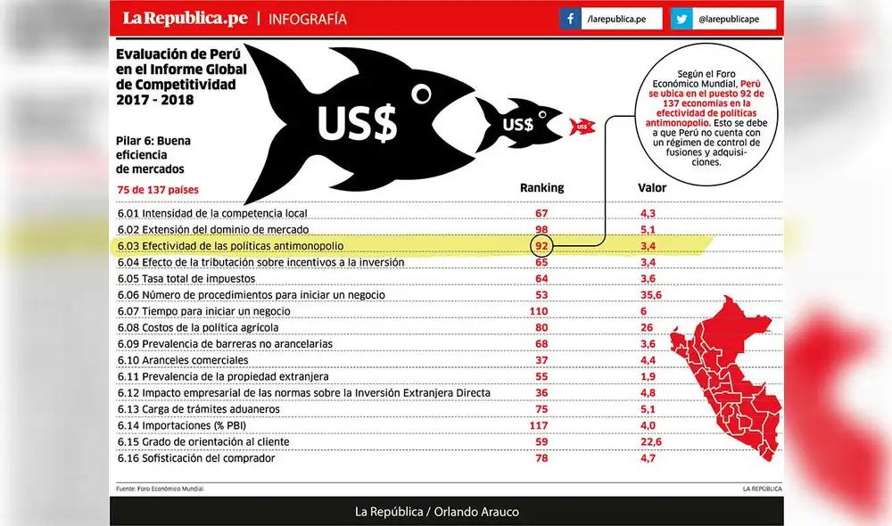 Evalucación de Perú  en el Informe Global de Competitividad 2017 - 2018 [INFOGRAFIA]