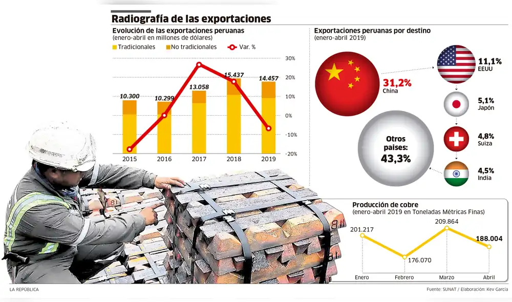 Radiografía de las exportaciones [INFOGRAFÍA]