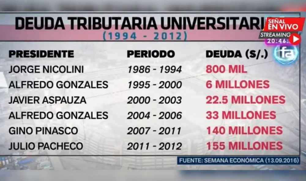 La millonaria deuda de Universitario de Deportes