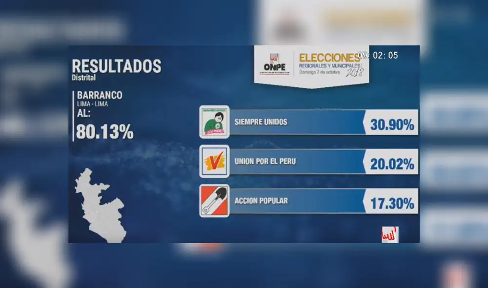 Barranco: José Rodríguez es el nuevo alcalde electo, según ONPE