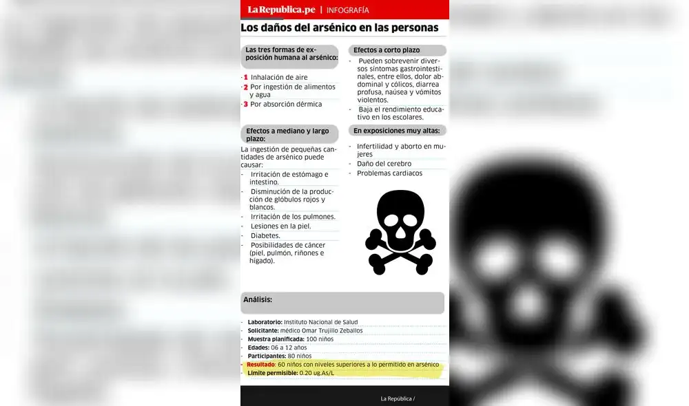 Moquegua: Sesenta niños de colegio tienen exceso de arsénico en la sangre [INFO]