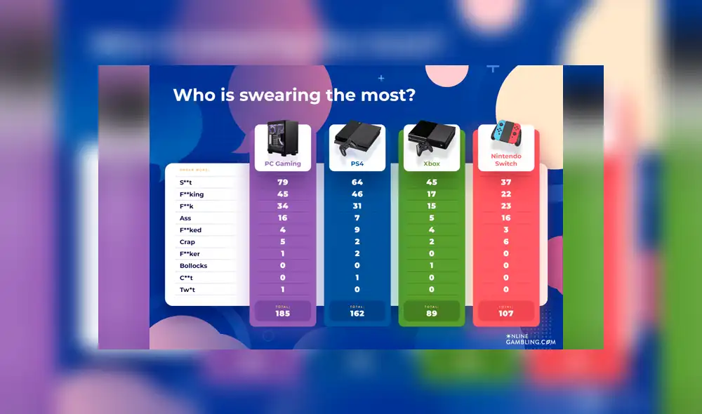 Ranking fue hecho por el sitio OnlineGambling y ubica a la PC como la plataforma con las comunidades más tóxicas.