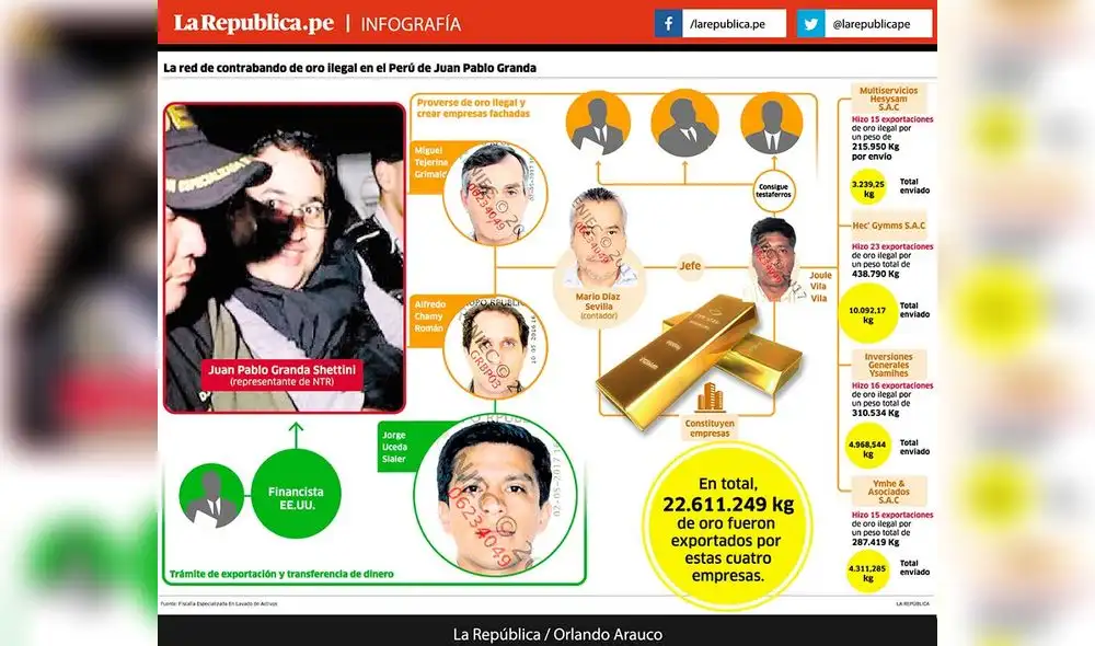 La red de contrabando de oro ilegal en el Perú de Juan Pablo Granda