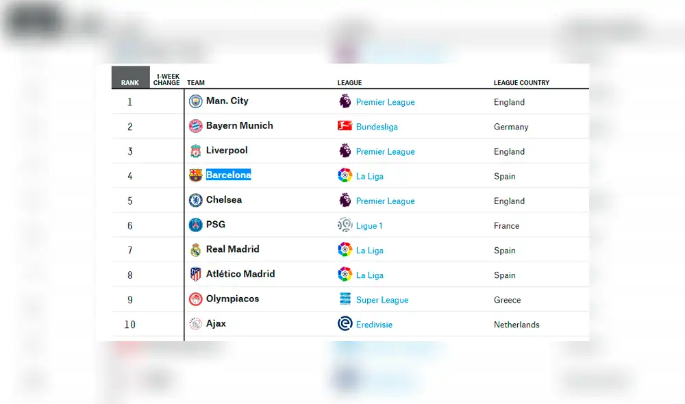 Este el top 20 de los mejores clubes del mundo, según Global Club Soccer Rankings. Este el top 20 de los mejores clubes del mundo, según Global Club Soccer Rankings.