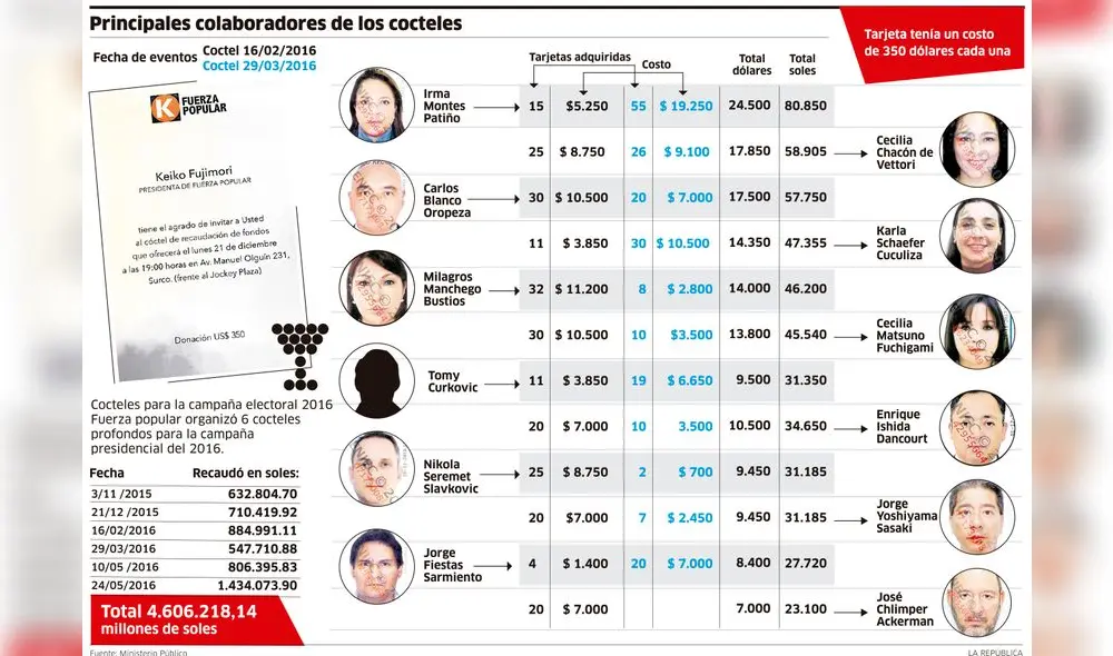Principales colaboradores de los cocteles [INFOGRAFIA]