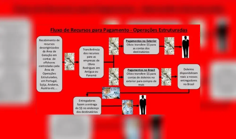 Director de Odebrecht entrega a Fiscalía el flujograma de pago de coimas Director de Odebrecht entrega a Fiscalía el flujograma de pago de coimas