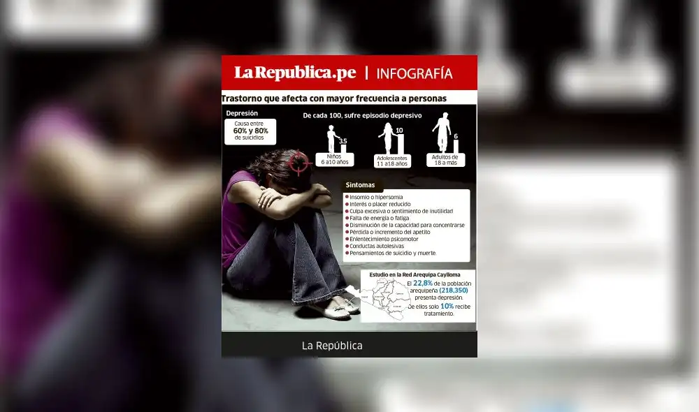 Trastorno que afecta con mayor frecuencia a personas Trastorno que afecta con mayor frecuencia a personas