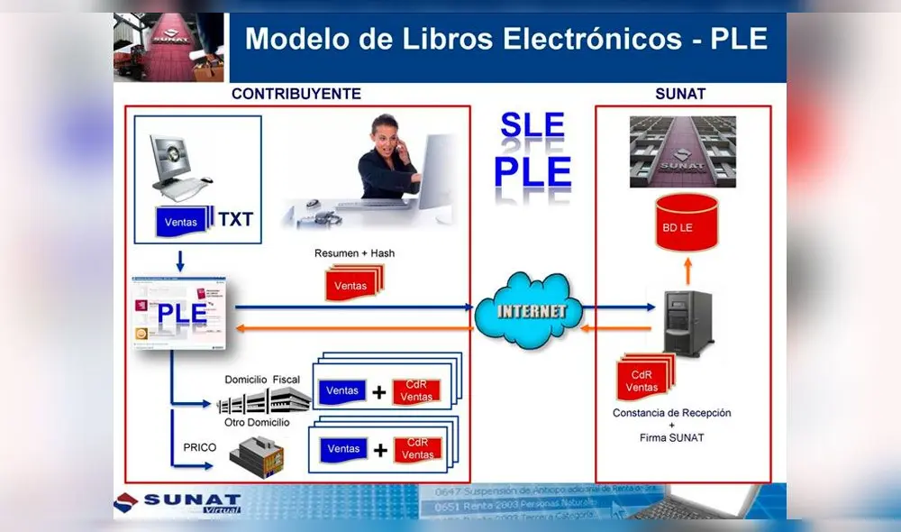 Sunat: ¿Cómo crear y declarar el libro electrónico PLE de mi empresa?
