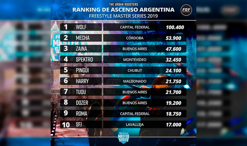 FMS Argentina 2020: Polémica en ranking de ascenso tras Misión Hip Hop FMS Argentina 2020: Polémica en ranking de ascenso tras Misión Hip Hop