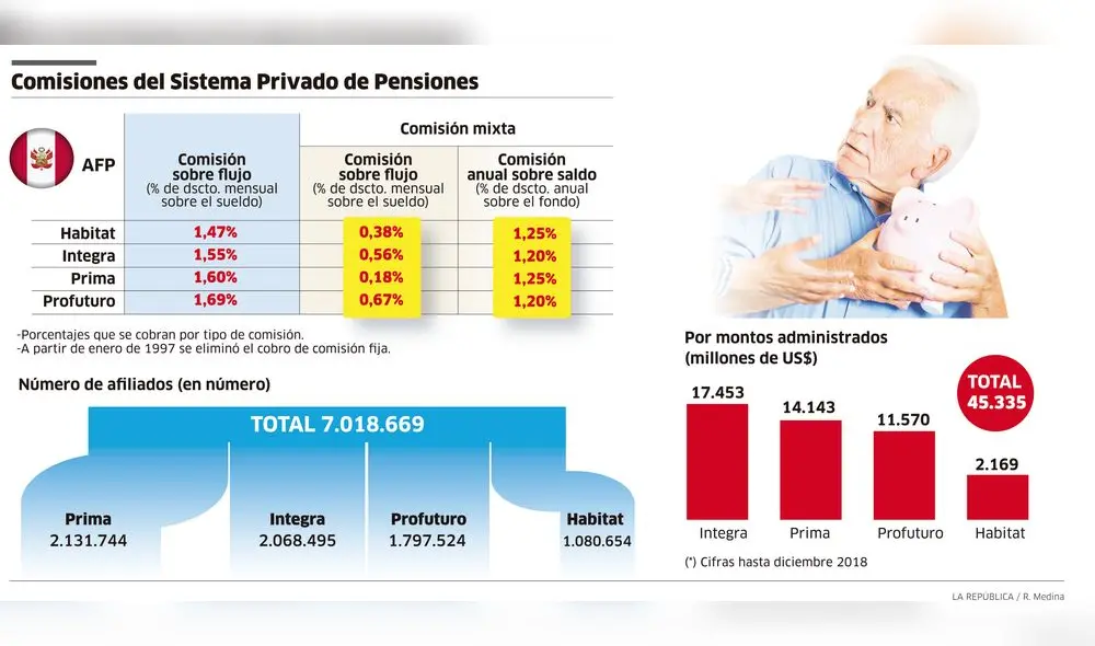Comisiones del Sistema Privado de Pensiones [INFOGRAFÍA]