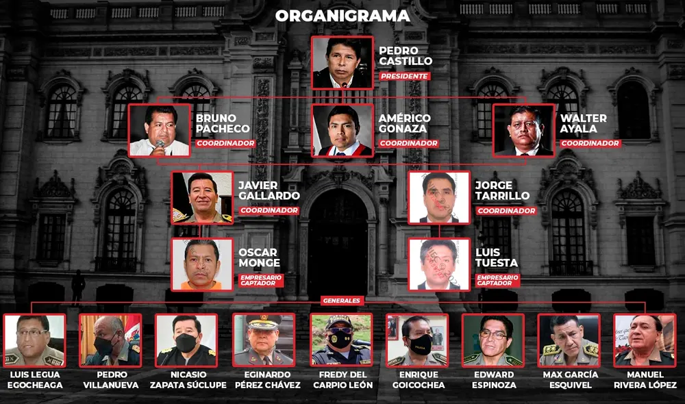 La Fiscalía investiga los presuntos sobornos que realizaron los generales PNP para ascender. Foto: composición Jazmin Ceras/ LR La Fiscalía investiga los presuntos sobornos que realizaron los generales PNP para ascender. Foto: composición Jazmin Ceras/ LR