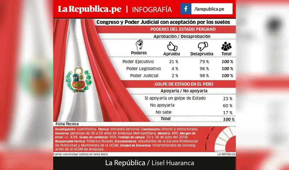 Arequipeños desaprueban al Congreso y los tres poderes del Estado [INFOGRAFIA] 