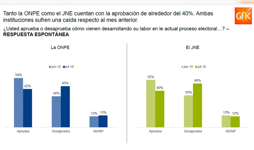 Encuesta GFK: desaprobación de la ONPE llega al 45% y del JNE al 48 %