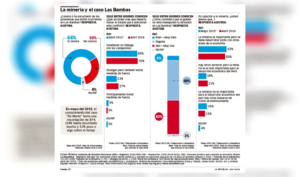 La minería y el caso Las Bambas [INFOGRAFÍA]