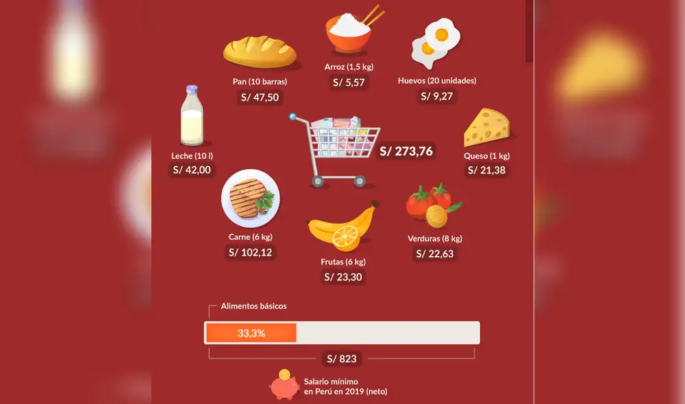 ¿Es posible vivir en Perú ganando un sueldo mínimo?