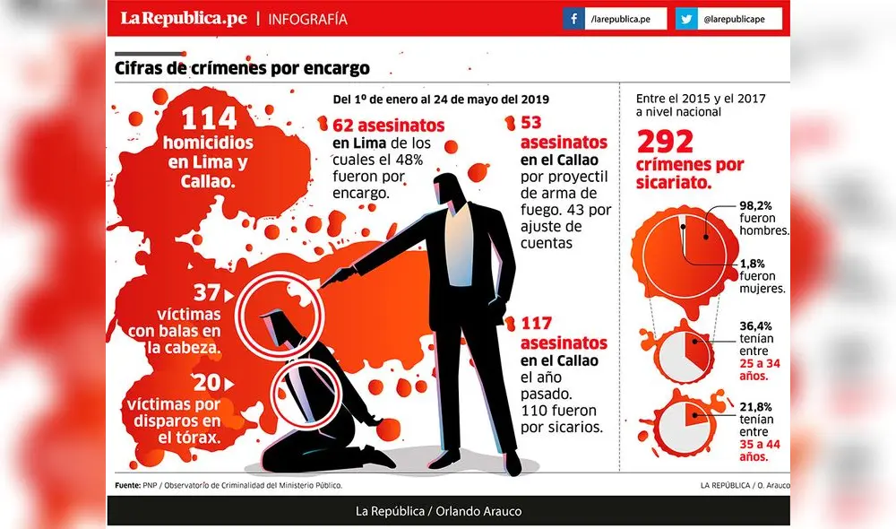 Cifras de crímenes por encargo [INFOGRAFÍA]