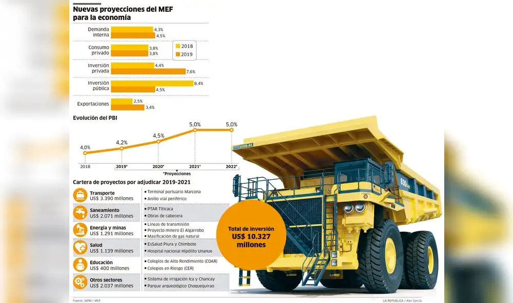 Nuevas proyecciones del MEF para la economía [INFOGRAFÍA]