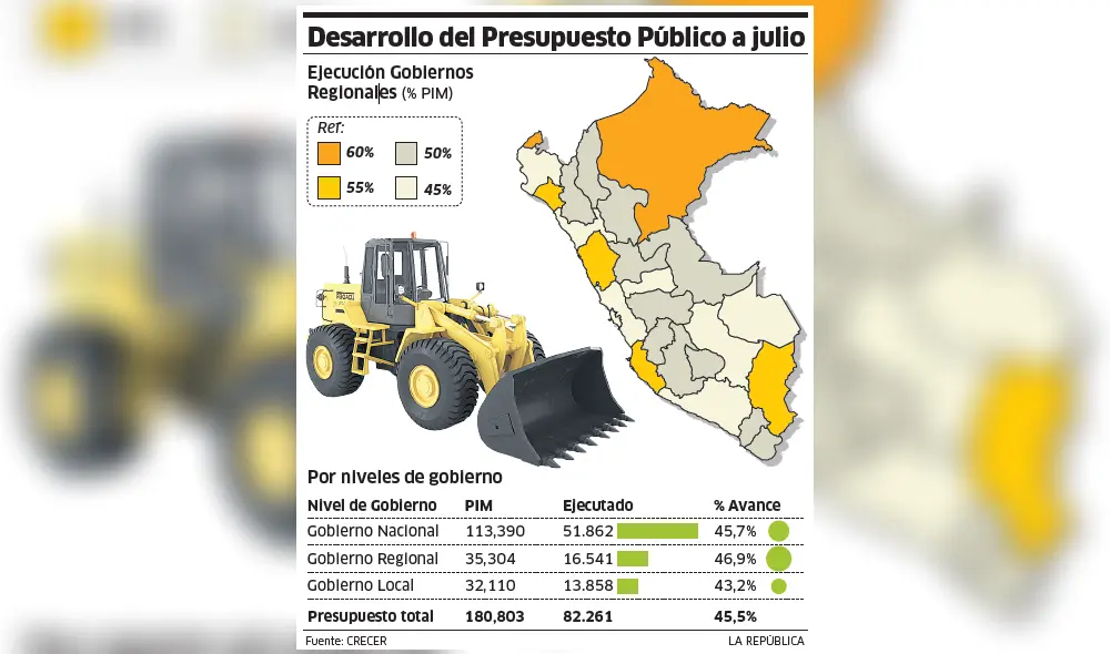 Desarrollo del Presupuesto Público a julio [INFOGRAFÍA]