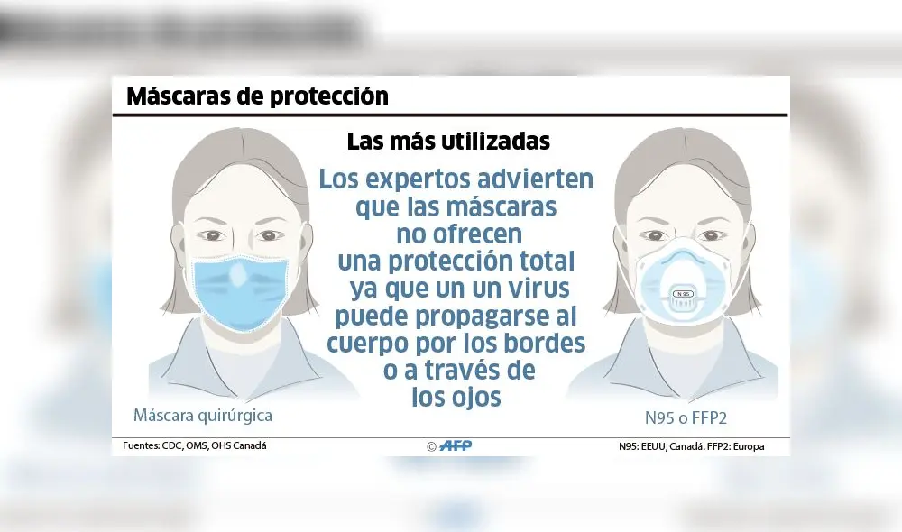 Mascarillas de protección ante el virus. Mascarillas de protección ante el virus.