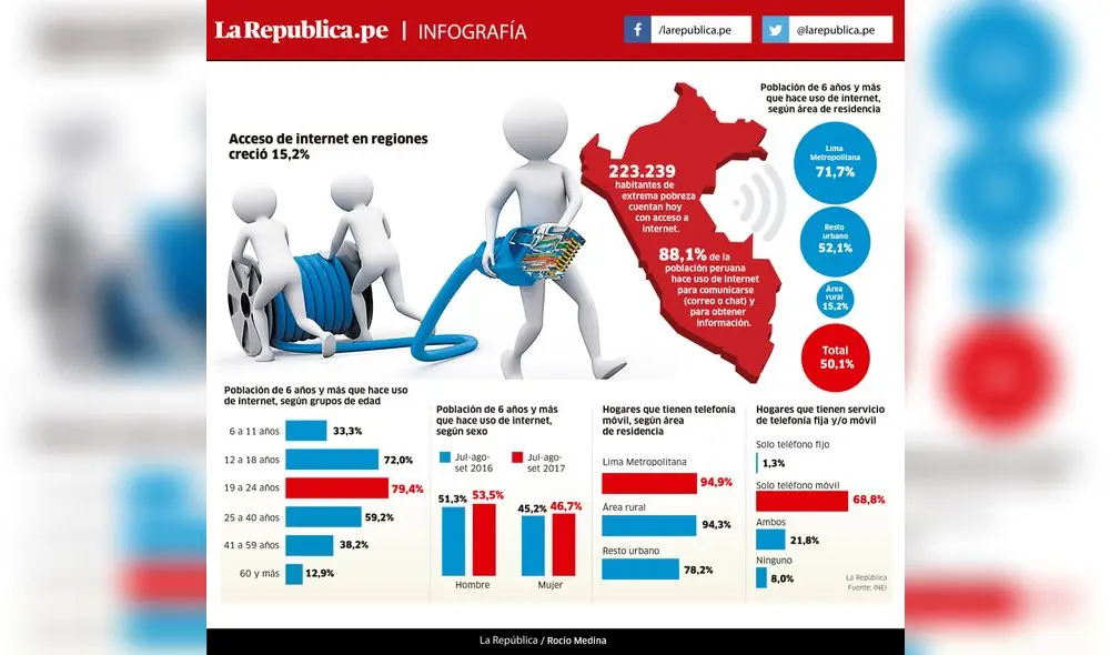 Acceso a Internet en el Perú