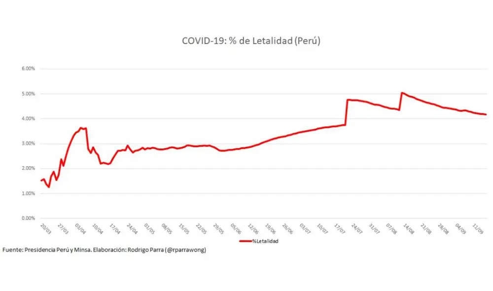 Gráfica sobre el porcentaje de letalidad del coronavirus realizado por Rodrigo Parra. Foto: Twitter Gráfica sobre el porcentaje de letalidad del coronavirus realizado por Rodrigo Parra. Foto: Twitter