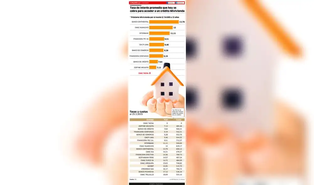 Tasa de Interés promedio que hoy se cobra para acceder a un crédito Mivivienda [INFOGRAFÍA]