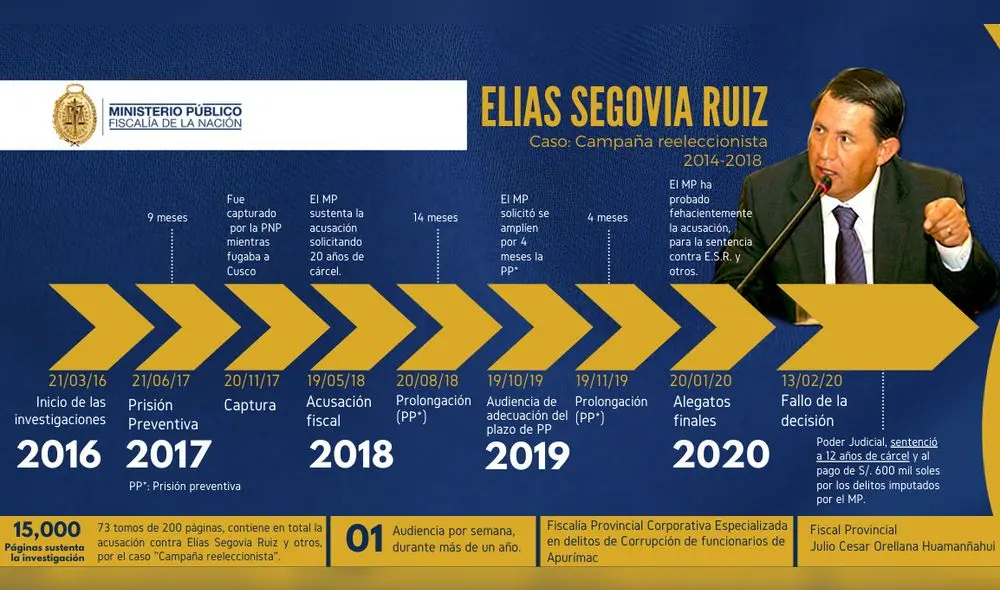Exgobernador de Apurímac permanecerá recluido en un penal debido a sentencia de 12 de años. Exgobernador de Apurímac permanecerá recluido en un penal debido a sentencia de 12 de años.