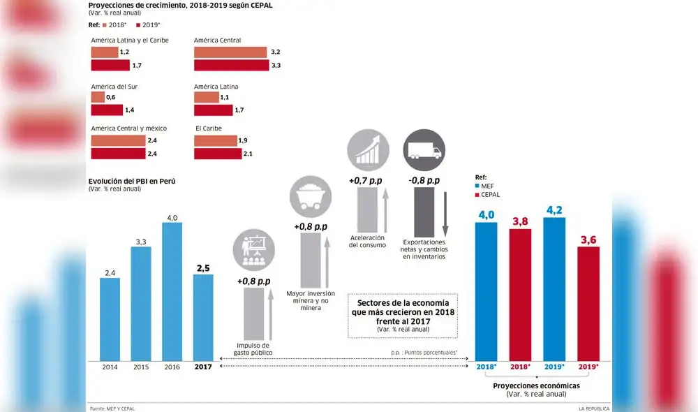 Proyecciones de crecimiento, 2018 - 2019 según CEPAL [INFOGRAFIA]