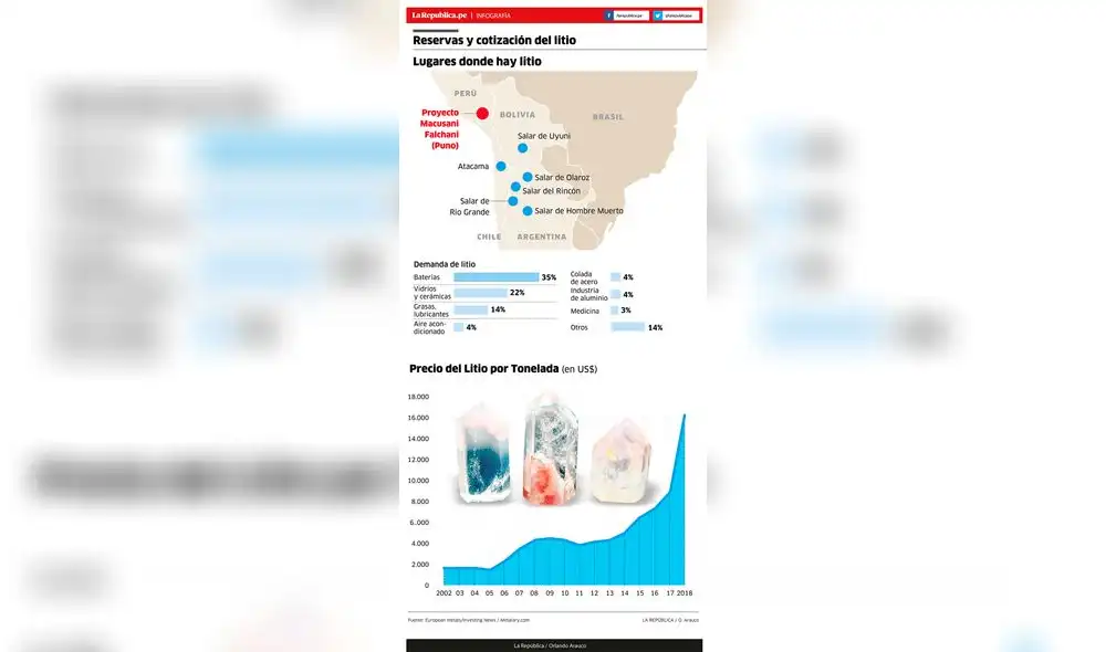 Reservas y cotización del litio [INFOGRAFÍA]