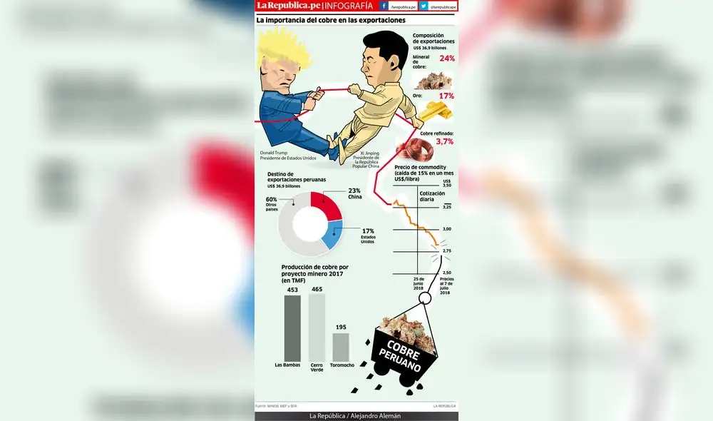 La importancia del cobre en las exportaciones [INFOGRAFÍA]
