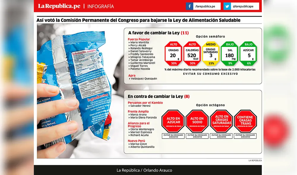 Así votó la Comisión Permanente del Congreso para bajarse la Ley de Alimentación Saludable