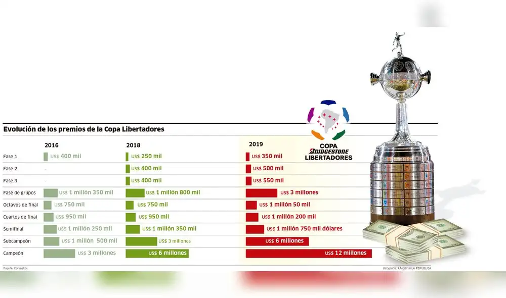 Evolución de los premios de la Copa Libertadores [INFOGRAFÍA]