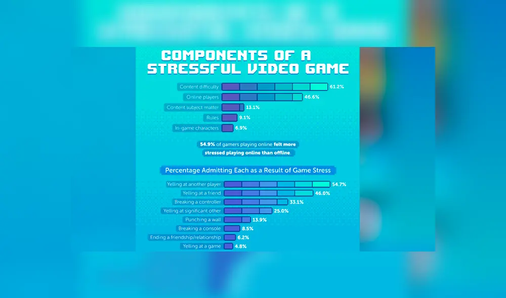 La reacciones del estrés incluyen desde gritos hasta el corte de relaciones de pareja.  (Imagen: Comfy Sacks)