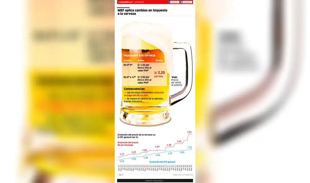MEF aplica cambios en impuesto a la cerveza [INFOGRAFÍA]