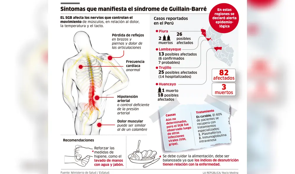 Síntomas que manifiesta el síndrome de Guillain-Barré [INFOGRAFÍA]