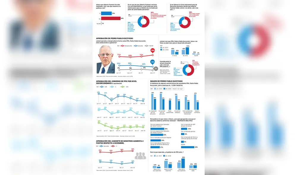 Encuesta GfK: Aprobación de PPK sigue en descenso Encuesta GfK: Aprobación de PPK sigue en descenso
