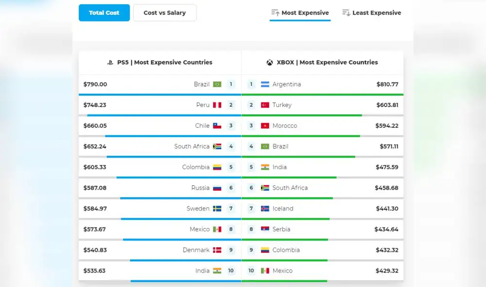 Top de países con el precio más caro para la PS5 en el mundo. Foto. Paxful