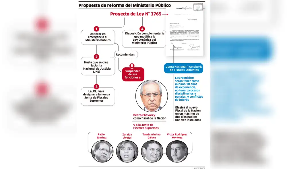 Propuesta de reforma del Ministerio Público [INFOGRAFÍA]