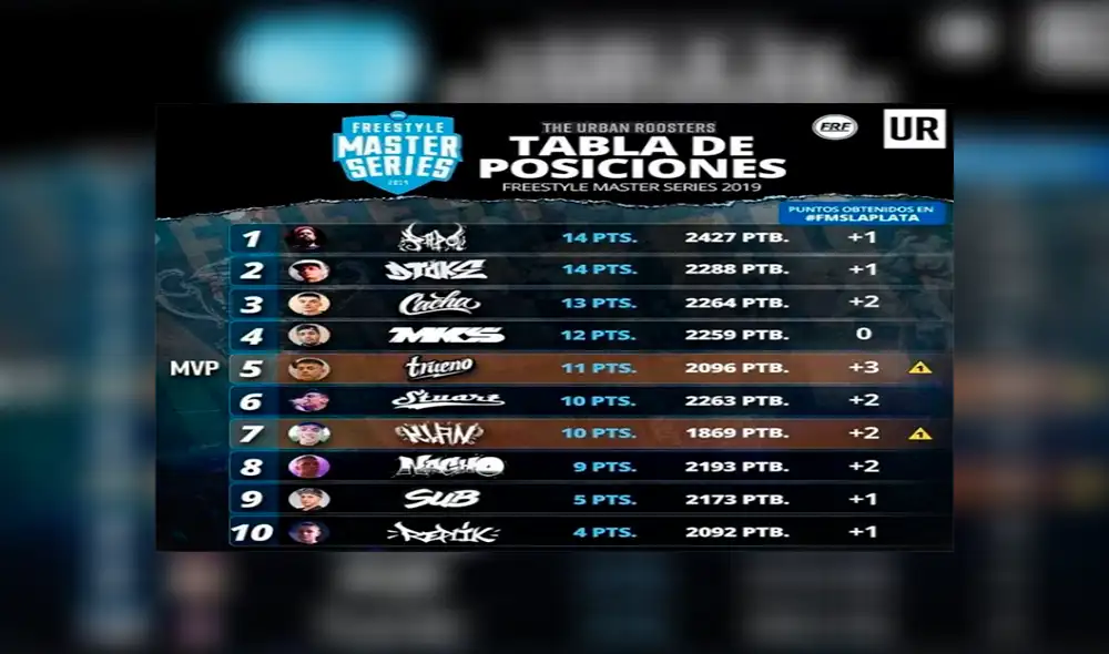 Urban Roosters confirmó la disposición de batallas para las jornadas 8 y 9 en el país del Río de la Plata.