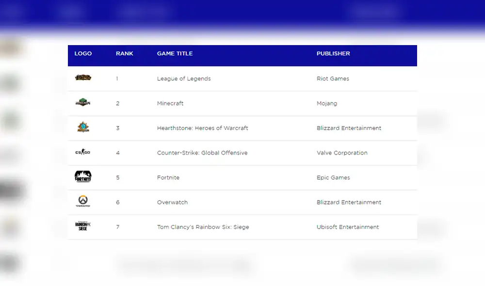 Fortnite cae en popularidad