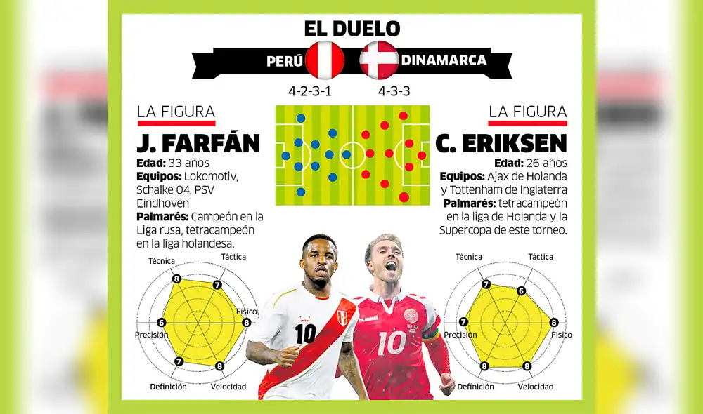 El duelo: Perú vs Dinamarca