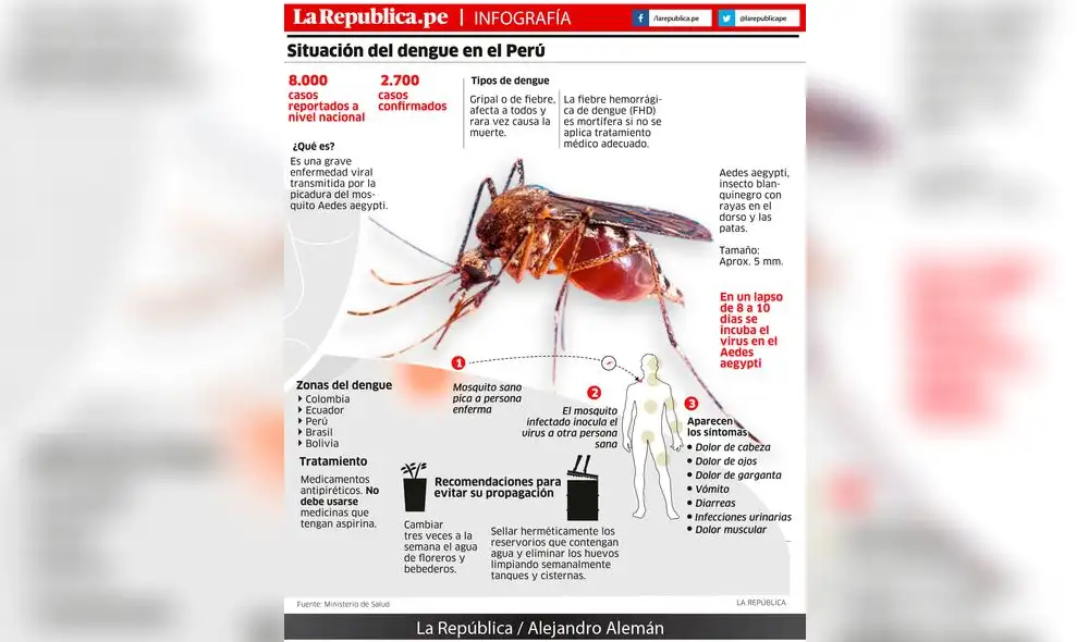 Situación del dengue en el Perú
