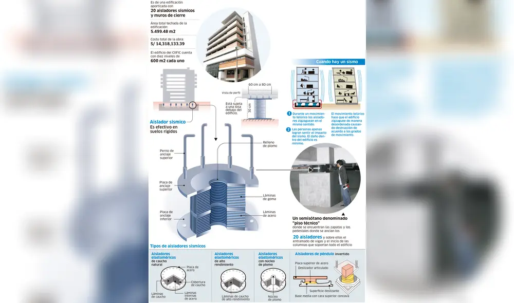 Tipos de aisladores sísmicos [INFOGRAFÍA] 