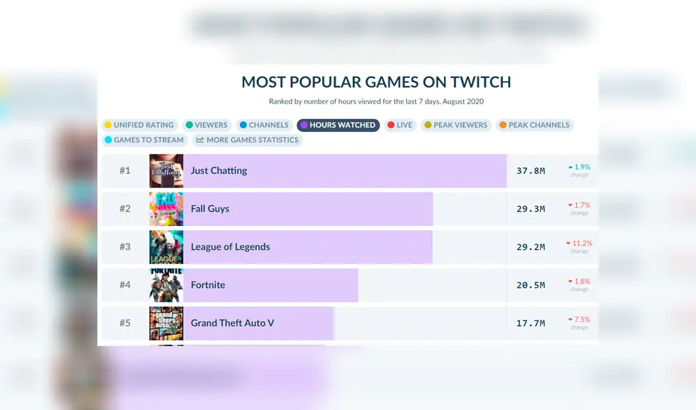 Juegos más populares en Twitch. Imagen: Twitchtracker.