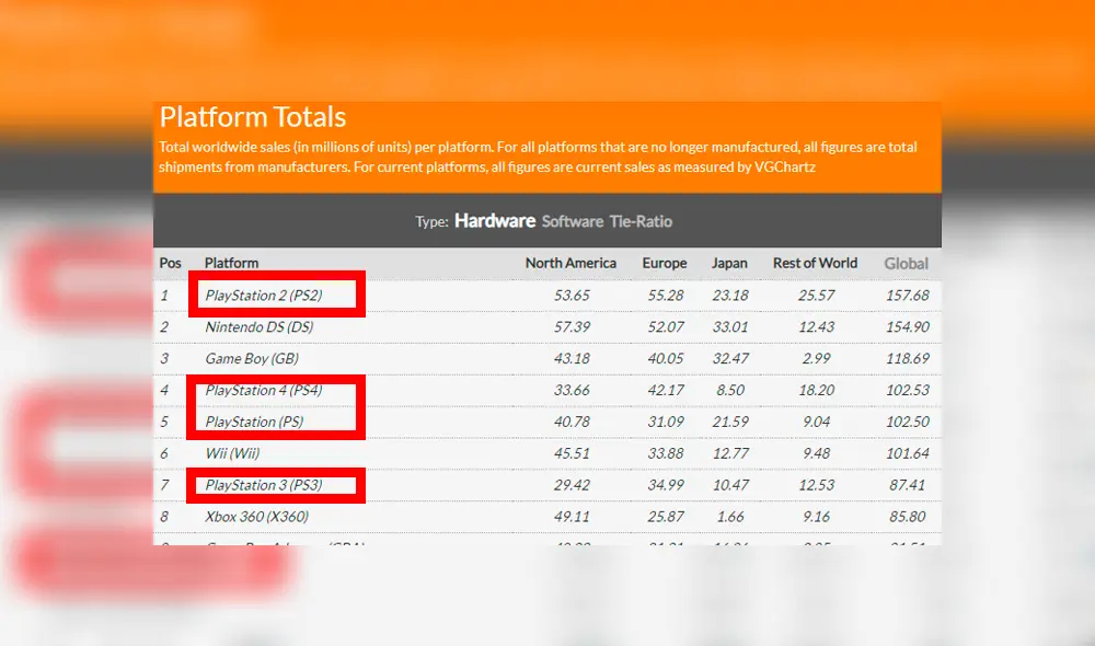 PlayStation domina el top 5 de consolas (no portátiles) en toda la historia. Fuente: VGChartz (link en la nota).