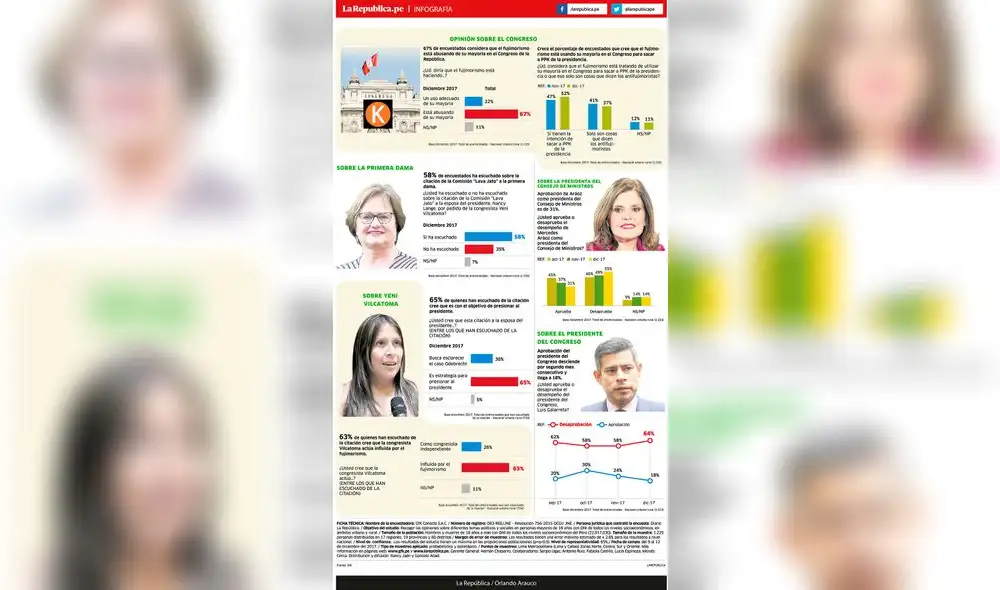 Encuesta GfK: Opiniones sobre los políticos