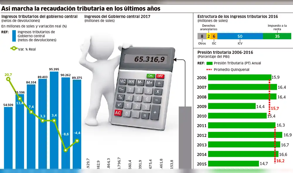 La Sunat recaudó S/ 1.400 millones menos en nueve meses del año La Sunat recaudó S/ 1.400 millones menos en nueve meses del año