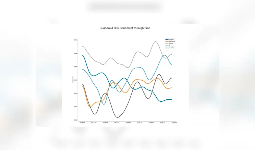 Una herramienta de IA arrojó el sorpresivo resultado tomando en cuenta los comentarios positivos de los usuarios sobre distintas marcas. Imagen: Reddit.